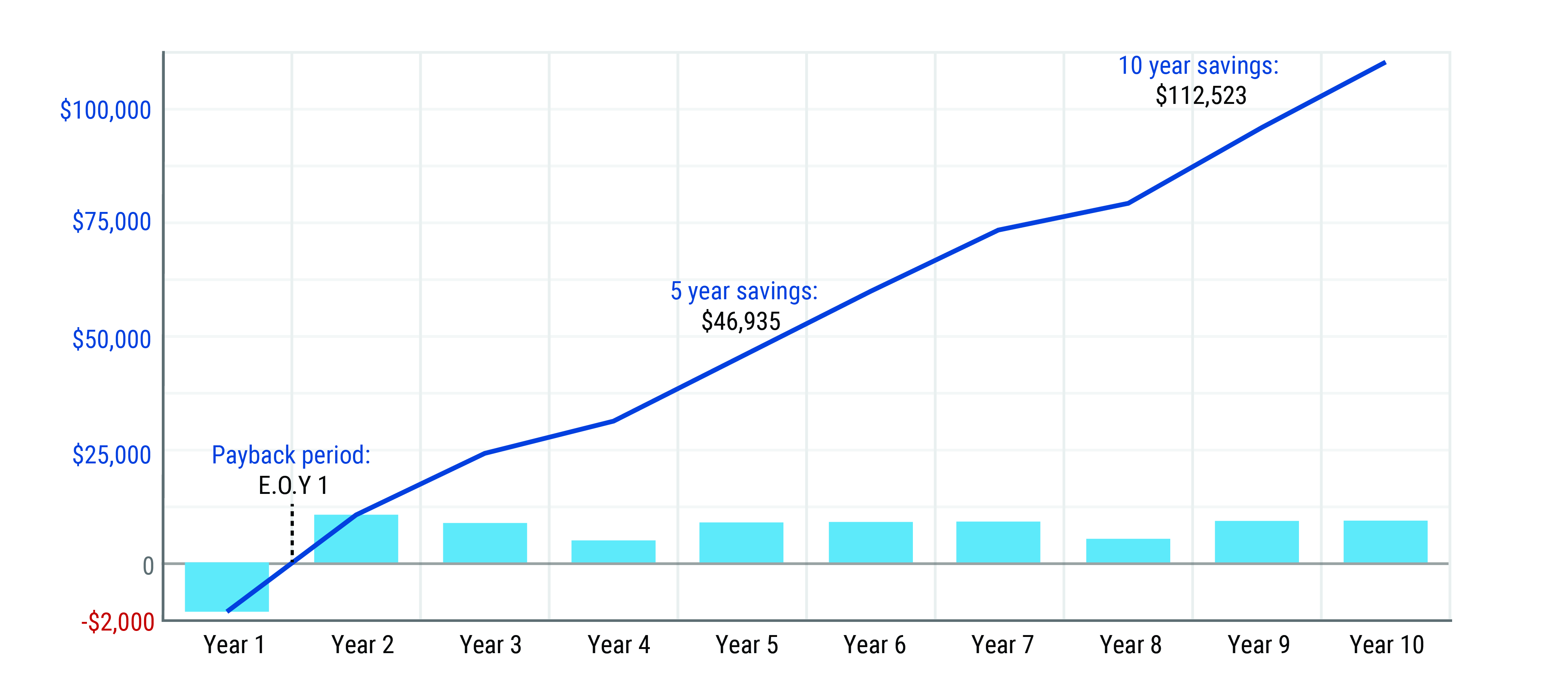 return on investment with supercapacitor starting assist installed