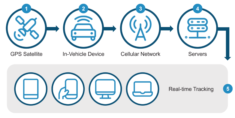 How Telematics Works